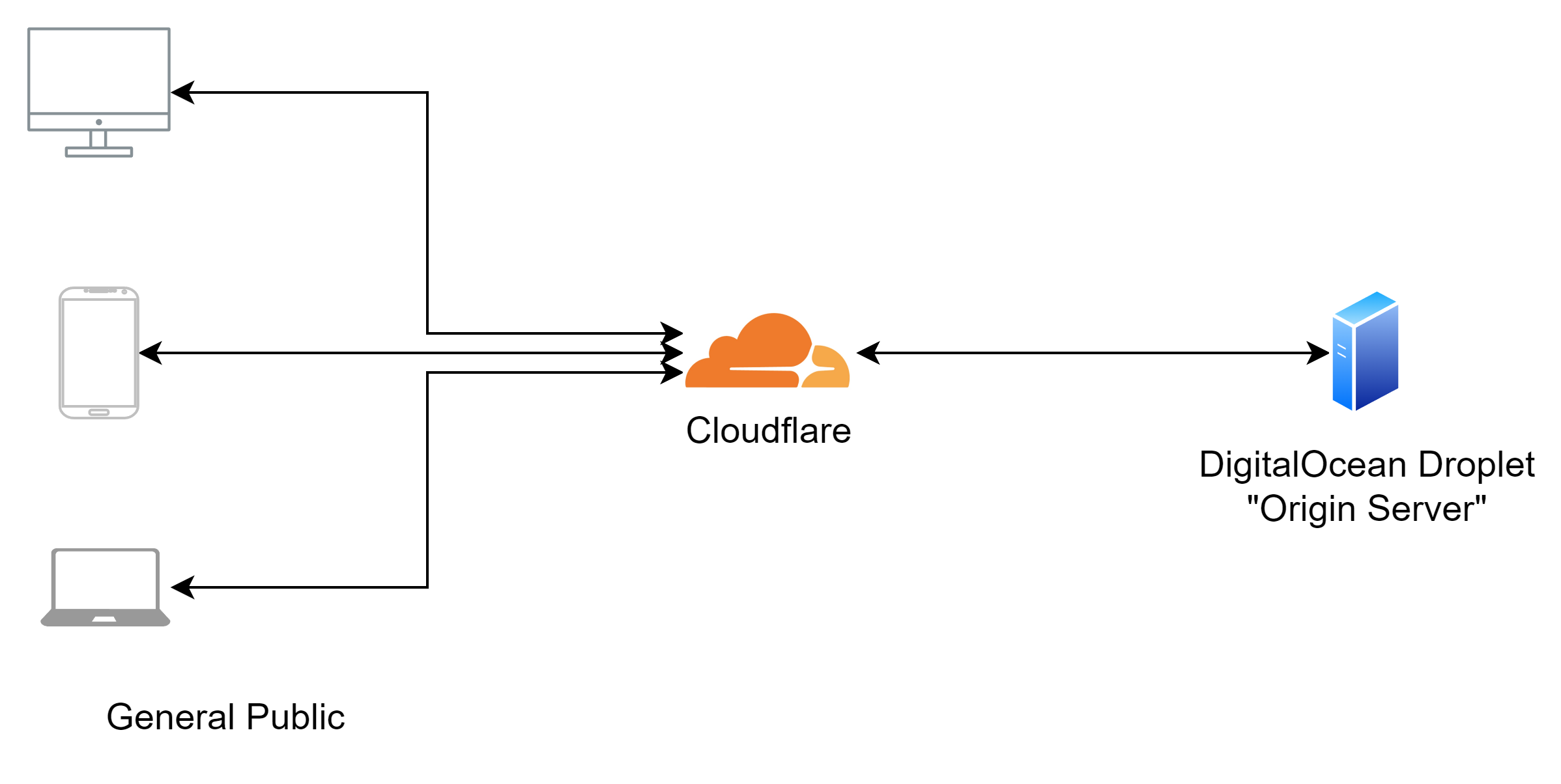 Part 2: How to set up a site with Cloudflare DNS