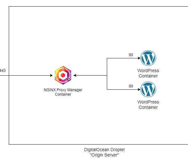 Part 6: How to set up multiple WordPress sites on Docker